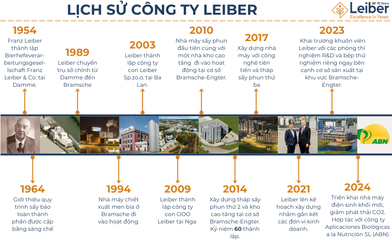 Lịch sử công ty Leiber Đức